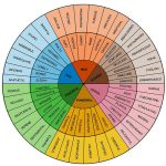 Feelings-Wheel