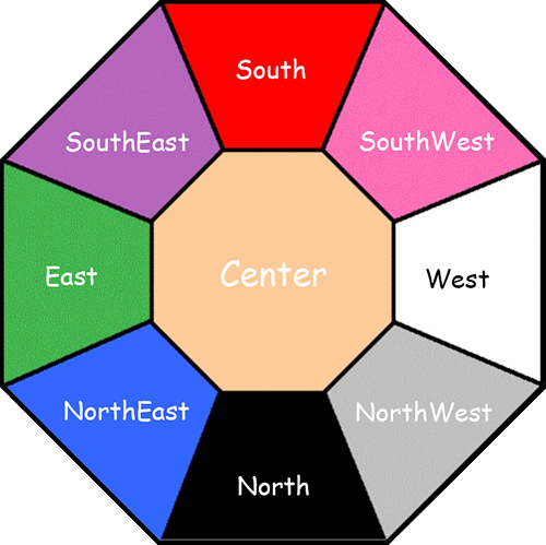 Directions