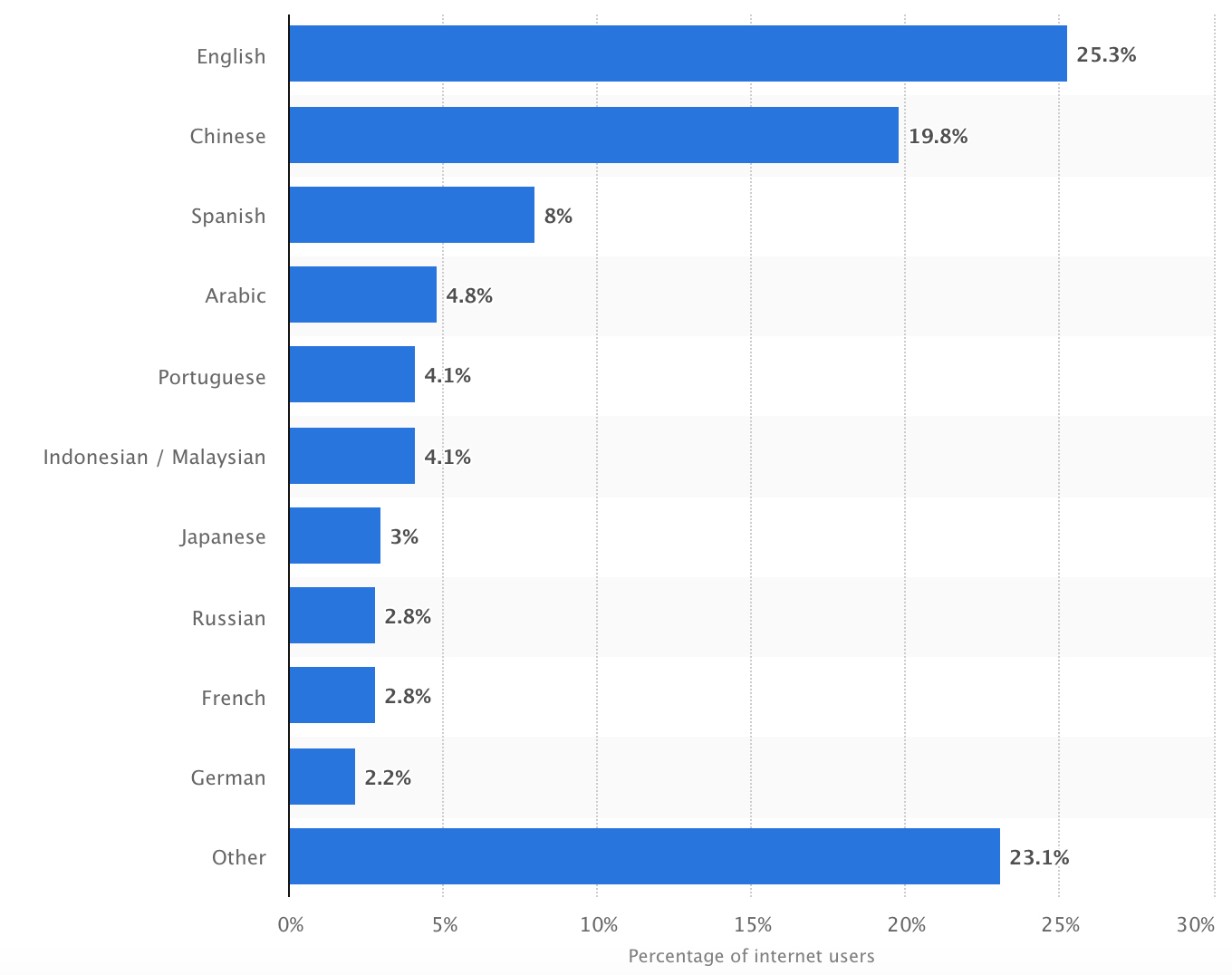 Internet Languages