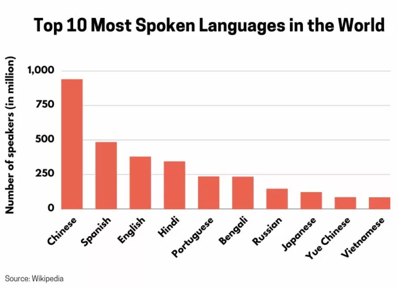 Top 10 Spoken Languages