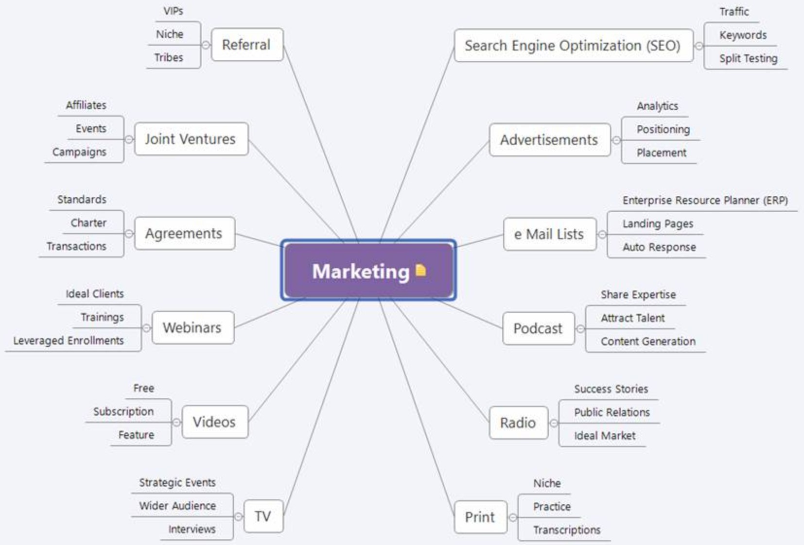 Marketing Map