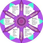 WellnessWheel